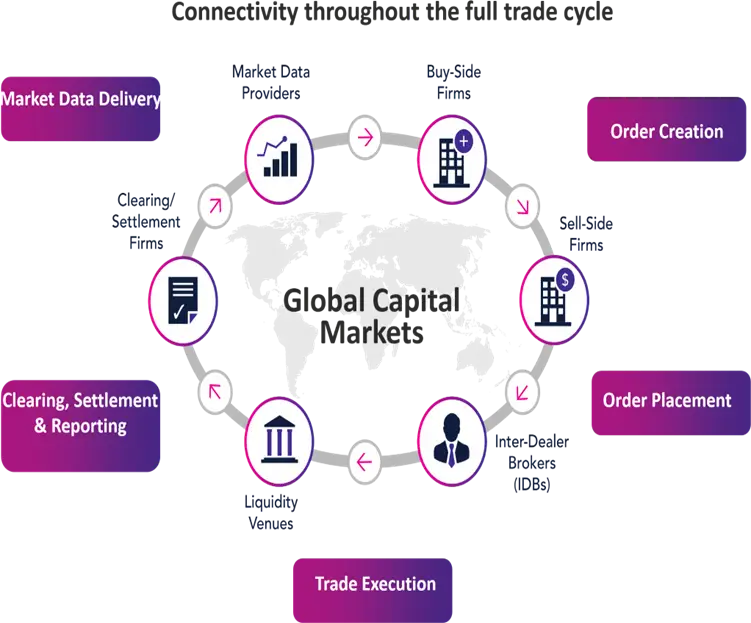 Electronic trading and network